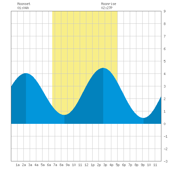 Bight tide chart for Saturday, November 13, 2021