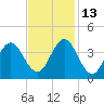 Bight tide chart for Saturday, November 13, 2021