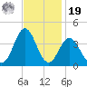 Bight tide chart for Friday, November 19, 2021