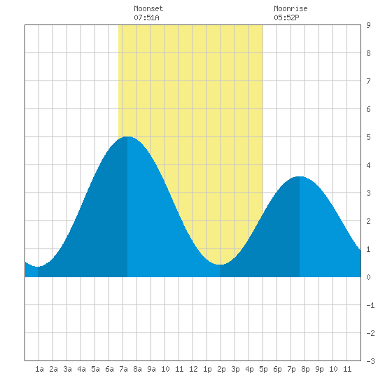 Bight tide chart for Saturday, November 20, 2021
