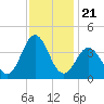 Bight tide chart for Sunday, November 21, 2021