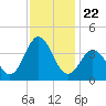 Bight tide chart for Monday, November 22, 2021