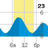 Bight tide chart for Tuesday, November 23, 2021