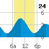 Bight tide chart for Wednesday, November 24, 2021