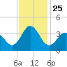 Bight tide chart for Thursday, November 25, 2021