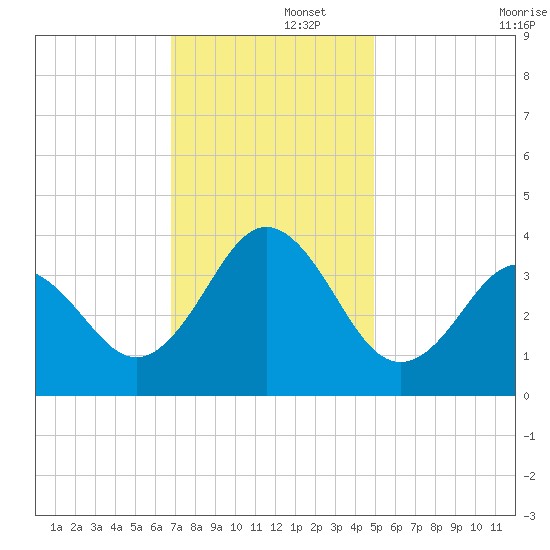 Bight tide chart for Friday, November 26, 2021
