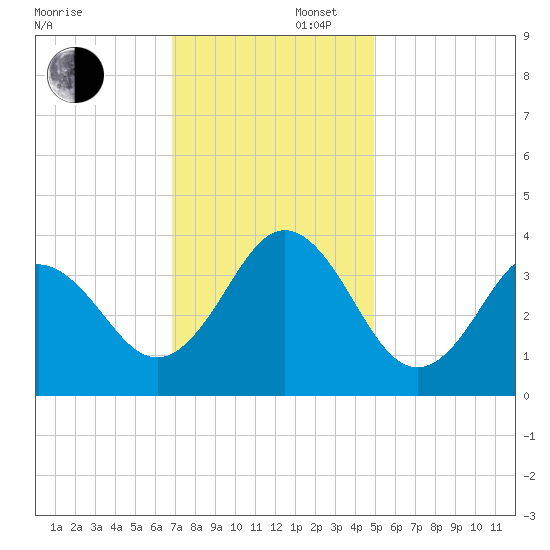 Bight tide chart for Saturday, November 27, 2021