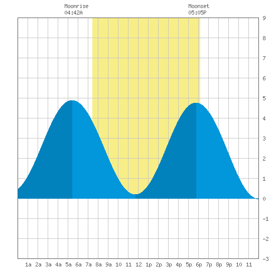 Bight tide chart for Tuesday, November 2, 2021