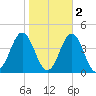 Bight tide chart for Tuesday, November 2, 2021