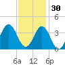 Bight tide chart for Tuesday, November 30, 2021