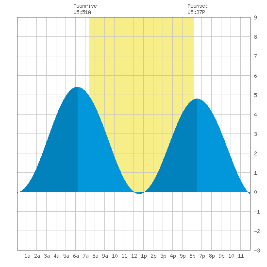 Bight tide chart for Wednesday, November 3, 2021