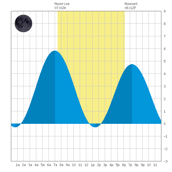 Bight tide chart for Thursday, November 4, 2021