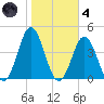 Bight tide chart for Thursday, November 4, 2021