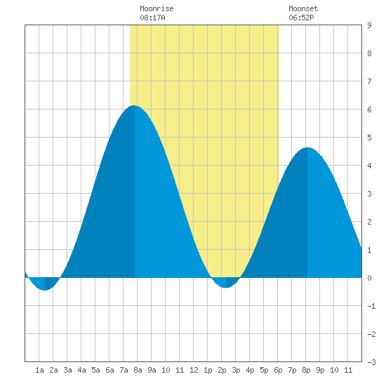 Bight tide chart for Friday, November 5, 2021