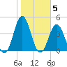 Bight tide chart for Friday, November 5, 2021