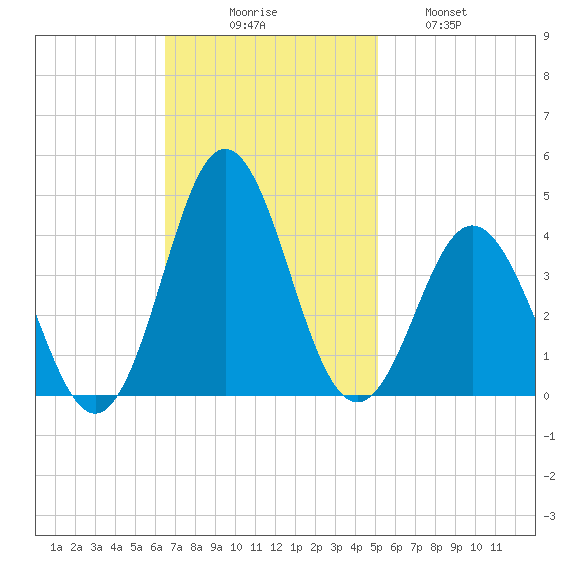 Bight tide chart for Sunday, November 7, 2021