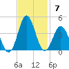 Bight tide chart for Sunday, November 7, 2021