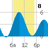 Bight tide chart for Monday, November 8, 2021