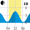 Bight tide chart for Friday, December 10, 2021