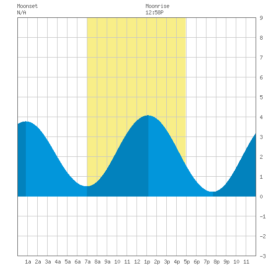 Bight tide chart for Saturday, December 11, 2021