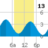 Bight tide chart for Monday, December 13, 2021