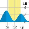 Bight tide chart for Thursday, December 16, 2021