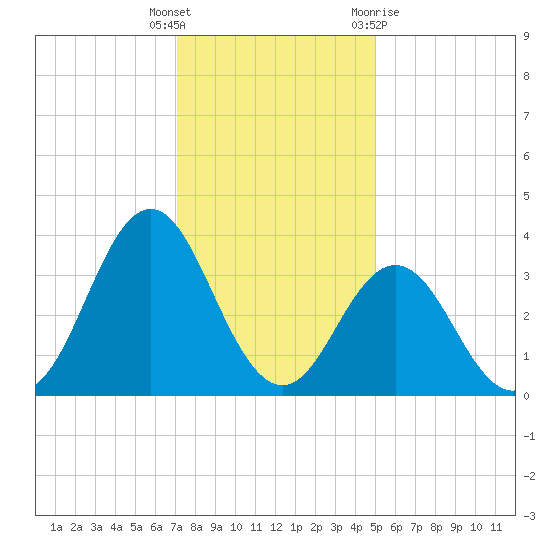 Bight tide chart for Friday, December 17, 2021