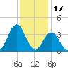 Bight tide chart for Friday, December 17, 2021