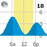 Bight tide chart for Saturday, December 18, 2021