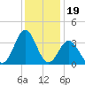 Bight tide chart for Sunday, December 19, 2021