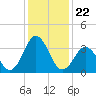 Bight tide chart for Wednesday, December 22, 2021