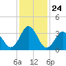 Bight tide chart for Friday, December 24, 2021