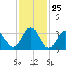 Bight tide chart for Saturday, December 25, 2021