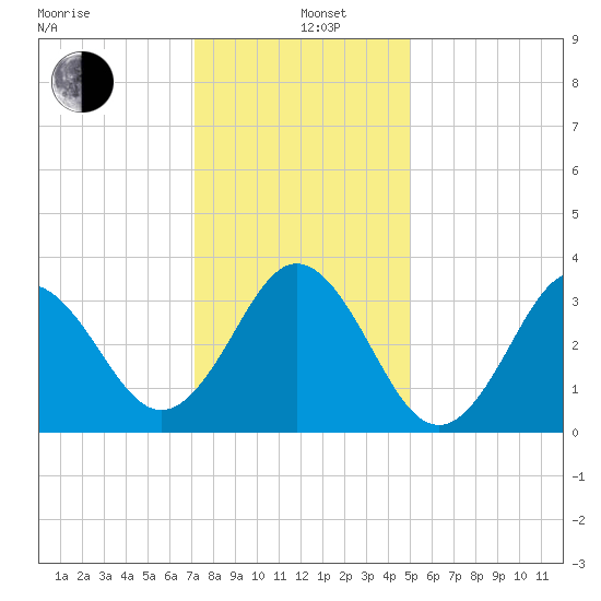 Bight tide chart for Sunday, December 26, 2021