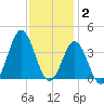 Bight tide chart for Thursday, December 2, 2021
