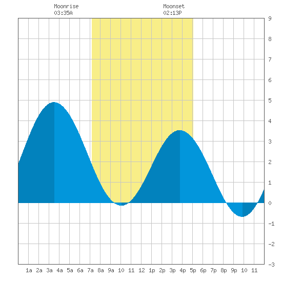 Bight tide chart for Thursday, December 30, 2021