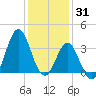 Bight tide chart for Friday, December 31, 2021