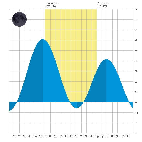 Bight tide chart for Saturday, December 4, 2021