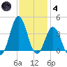 Bight tide chart for Saturday, December 4, 2021