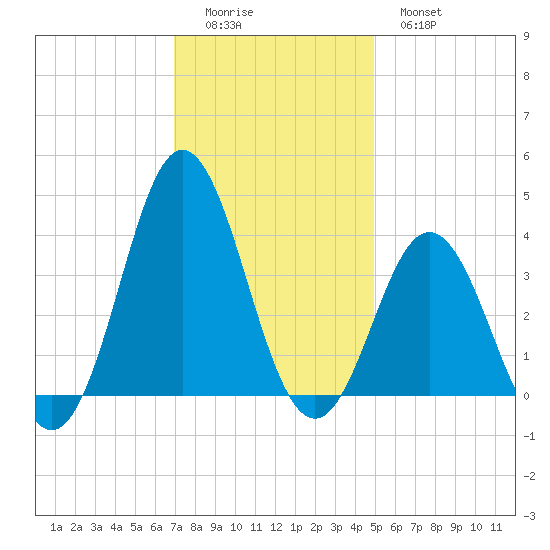 Bight tide chart for Sunday, December 5, 2021