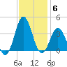 Bight tide chart for Monday, December 6, 2021