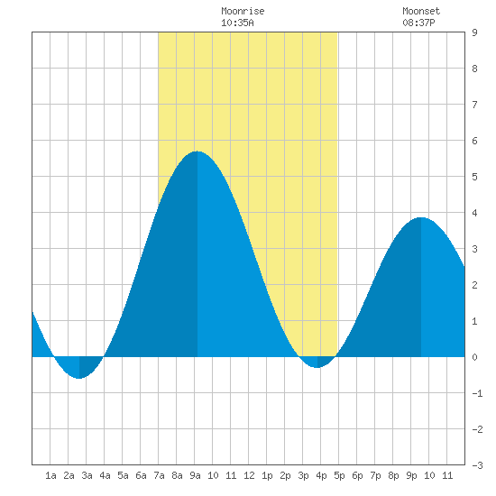 Bight tide chart for Tuesday, December 7, 2021