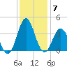 Bight tide chart for Tuesday, December 7, 2021