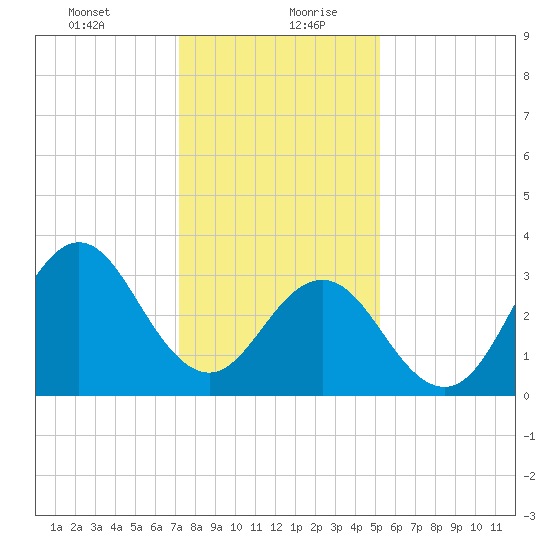 Bight tide chart for Tuesday, January 11, 2022