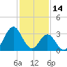 Bight tide chart for Friday, January 14, 2022
