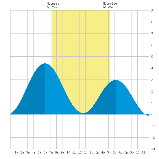 Bight tide chart for Sunday, January 16, 2022