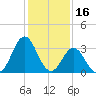 Bight tide chart for Sunday, January 16, 2022