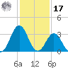 Bight tide chart for Monday, January 17, 2022