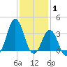 Bight tide chart for Saturday, January 1, 2022