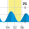 Bight tide chart for Friday, January 21, 2022